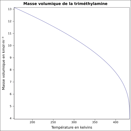 Graphique P=f(T)