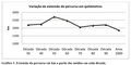 Variação da extensão do percurso (km)[10]