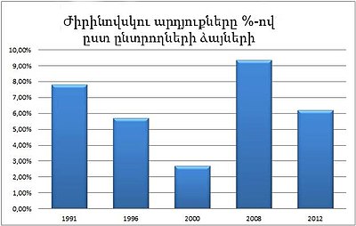 Նախագահական ընտրություններում Վլադմիր Ժիրինովսկու արդյունքները