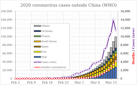 Cases outside China