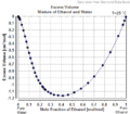 Excés de volum de la mescla d'etanol i aigua (contracció de volum)