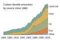 Image 26The Global Carbon Project shows how additions to CO2 since 1880 have been caused by different sources ramping up one after another. (from Causes of climate change)