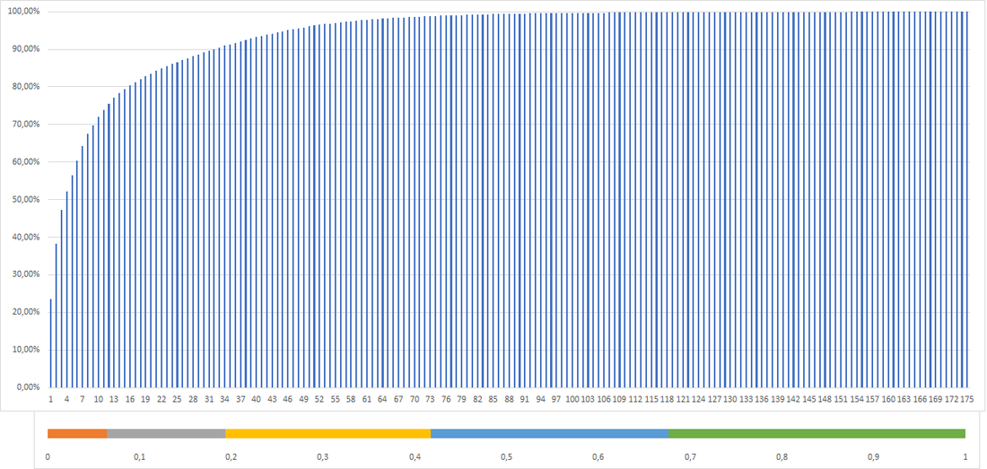 Distribution of the number of aircraft models produced, 2020