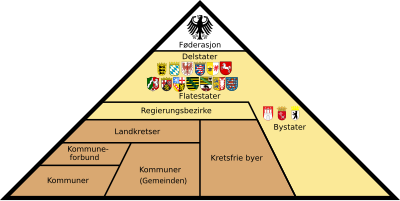 Administrative nivåer i Tyskland