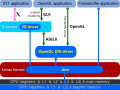 Diagram of the 2013 Direct Rendering Infrastructure, with GPU access through the Direct Rendering Manager