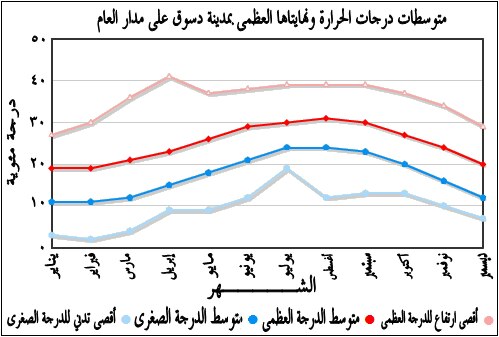 ملف:متوسطات درجات الحرارة ونهايتها العظمى بمدينة دسوق.TIF