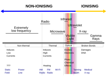 Types of radiation in the electromagnetic spectrum