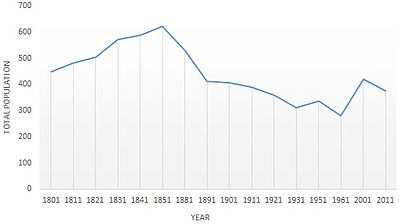 Population of Little Torrington