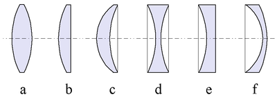 Tipos de lentes delgadas