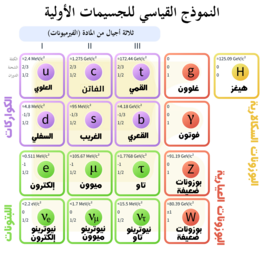 A يظهر في جدول الجسيمات ثلاث أعمدة لأجيال المادة (الفرميونات) والرابع هو قوى البوزونات (باللون الأحمر)، أما المربعات الخضراء فهي اللبتونات. في الأعمدة الثلاث الأول فإن السطرين العلويين هما الكواركات والسفليين هما اللبتونات. يتكون السطرين العلويين للأعمدة من علوي (u) وسفلي (d)، ساحر (c) وغريب (s)، قمي (t) وقعري (b)، ثم الفوتون(γ) والغلوون(g) بالترتيب. أما السطريين السفليين للأعمدة فيتكونان من إلكترون نيوترينو (ν sub e) وألكترون (e)، ميون نيوترينو (ν sub μ) وميون (μ)، وتاو نيوترينو (ν sub τ) وتاو (τ)، ثم بوزونات القوى الضعيفة ز (Z sup 0) وواو (W sup ±). هناك قائمة بالكتلة والشحنة واللف خاصة بكل جسيم.