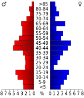 Bevolkingspiramide Logan County