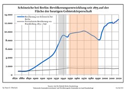 Tendencia poblacional desde 1875 (línea azul: población; línea punteada: comparación con tendencias poblacionales del estado de Brandenburg; fondo gris: tiempo de gobierno Nazi; fondo rojo: tiempo de Gobierno comunista)