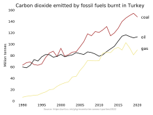 Graph shows carbon dioxide emitted by coal, oil, and natural gas over the years from 1990