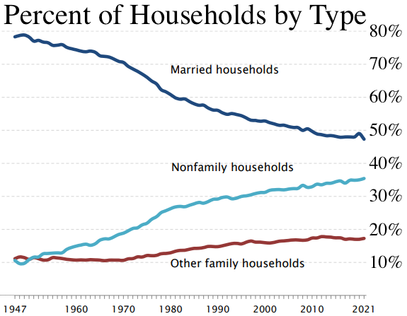 File:Percent of households by type.webp