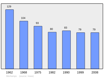 Referanse: INSEE