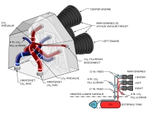 A diagram showing the major plumbing elements in a Space Shuttle orbiter's aft structure. The orbiter's three engines are visible, each supplied by a fuel line (indicated in red) and an oxidiser line (indicated in blue). In each system, the three lines split off from a main line which disappears into the base of the structure towards where the external tank would be, as indicated by a smaller diagram in the bottom-right of the diagram. Finally, a small fill and drain line branches off each main line, with the two lines exiting the aft structure on opposite sides.