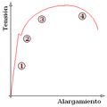 Corba de deformació d'acers