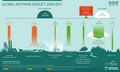 Image 29Main sources of global methane emissions (2008-2017) according to the Global Carbon Project (from Causes of climate change)