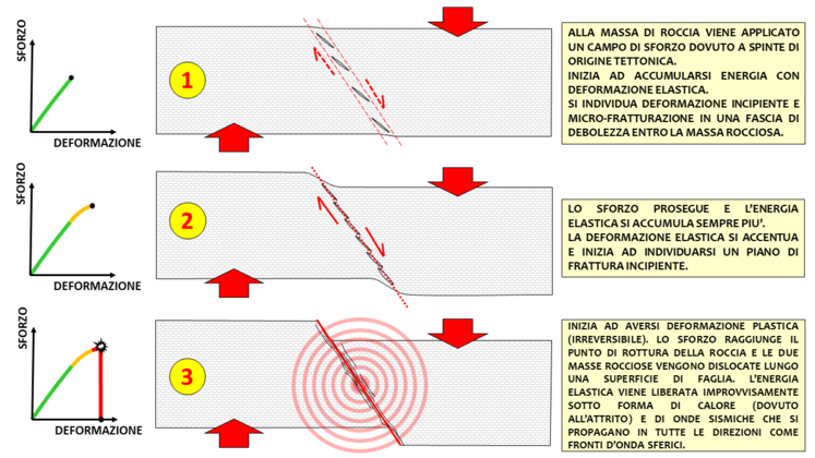 Schema che illustra la generazione di un sisma per rilascio di energia per movimento relativo di masse di roccia lungo una faglia.