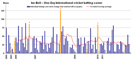 ODI batting career of English cricketer Ian Bell with a 10 ODI match moving average, current as at 23 January 2012