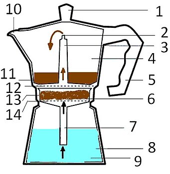 ۱:دستگیره سرپوش ظرف فراورده ۲:منفذ لوله ظرف فراورده که نوشیدنی قهوه از آن فوران می‌کند. ۳: لوله ظرف فراورده برای هدایت قهوه تولید شده به ظرف فراورده ۴: ظرف فراورده ۵: دسته ظرف فراورده ۶: قهوه موجود در سبد قهوه ۷: لوله زیرین سبد قهوه که آب داغ را به بالا هدایت می‌کند. ۸: آب ۹: محفظه نگهدارنده آب ۱۰: خروجی نوشیدنی حاصل شده برای ریختن در فنجان پذیرایی ۱۱: نوشیدنی قهوه تولید شده که در ظرف فراورده انباشته شده‌است. ۱۲: سوراخ‌ها یا فیلتر زیر ظرف فراورده که ترکیب آب و قهوه از درون آنها به ظرف فراورده هدایت می‌گردد. ۱۳: سبد قهوه محل قرار گرفتن قهوه آسیای شده (پودر قهوه) ۱۴:منافذ ریز کف سبد قهوه که آب داغ از دورن آنها روی گرد قهوه پمپاژ می‌شود