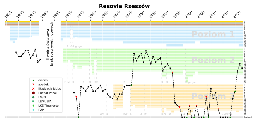 Historia występów Resovii w rozgrywkach ligowych