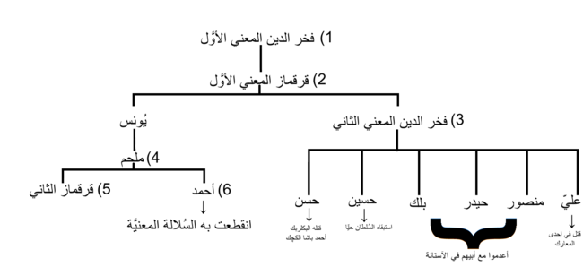 شجرة نسب أُمراء آل معن من فخر الدين الأوَّل حتّى أحمد