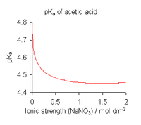Az ionerősség hatása egy sav pKa értékére. Az ábrán szereplő ecetsav pKa értéke az ionerősség növelésével csökken: a tiszta vízben (nulla ionerősség esetén) mért 4,8-as pKa érték nagyjából konstans 4,45 lesz 1 mol/dm3-nél töményebb nátrium-nitrátban (NaNO3).
