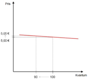 Relativt elastisk etterspørsel.