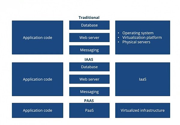 Cloud Services - IAAS and PAAS