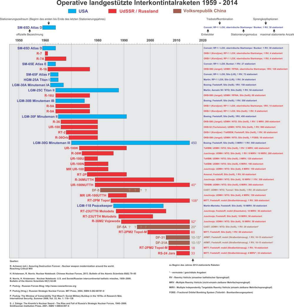 Liste des missiles balistiques intercontinentaux américains, soviétiques et chinois avec leur durée de mise en service, leur nombre d'ogives et d'engins déployés (en allemand).