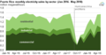 Image 11Hurricanes Irma and Maria sharply reduced the availability of electricity throughout the island (from History of Puerto Rico)