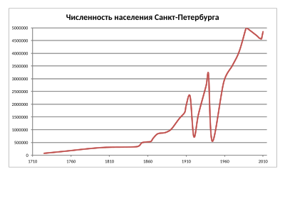 Evoluția numărului de locuitori în timp