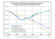 Évolution recente (ligne bleue) et prévisions sur l'effectif de résidents