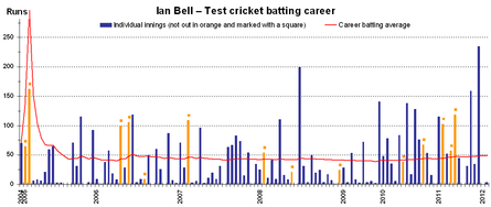 Test batting career of English cricketer Ian Bell with his running test average, current as at 22 January 2012