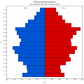 Věková struktura obyvatel obce Šumperk roku 2011