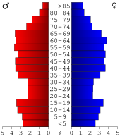 Bevolkingspiramide Ozark County