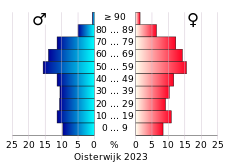 Bevolkingspiramide van de gemeente Oisterwijk