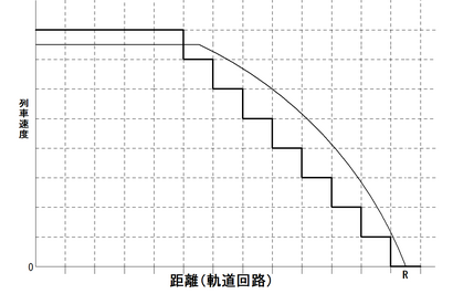 一段式ブレーキ制御方式ATCのATCブレーキ動作のグラフ図 現示速度区間（軌道回路）の長さを短くし、軌道回路から発信される現示速度を多現示化して、速度段を細かくすることにより、スムーズに列車を停止すべき地点に停止させる。