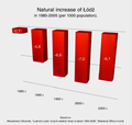 Evolution du solde naturel de la population de Lodz