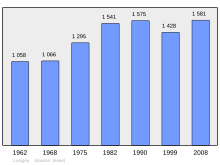 Population - Municipality code 03156.svg