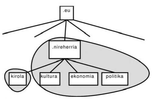 DNS zerbitzarien egitura