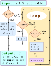 In a loop, subtract the larger number against the smaller number. Halt the loop when the subtraction will make a number negative. Assess two numbers, whether one of them is equal to zero or not. If yes, take the other number as the greatest common divisor. If no, put the two numbers in the subtraction loop again.