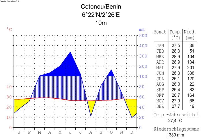 Temperatur och nederbörd i Cotonou.