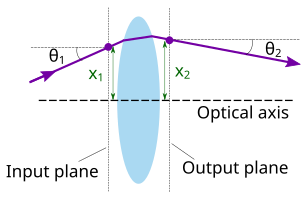 In ray transfer (ABCD) matrix analysis, an optical element (here, a thick lens) gives a transformation between '"`UNIQ--postMath-0000000C-QINU`"' at the input plane and '"`UNIQ--postMath-0000000D-QINU`"' when the ray arrives at the output plane.