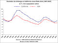 Évolution du chômage en Californie et aux États-Unis.