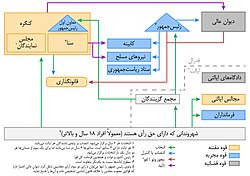 نظام سیاسی آمریکا