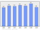 Evolucion de la populacion