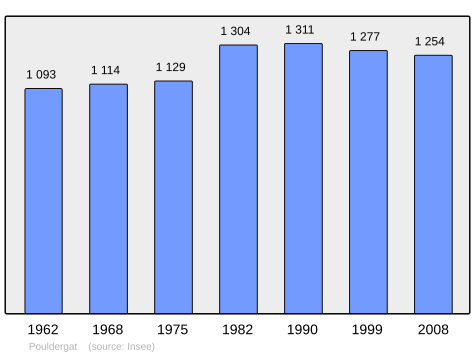 Population - Municipality code 29224