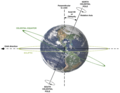 Image 30Axial tilt (or Obliquity), rotation axis, plane of orbit, celestial equator and ecliptic. Earth is shown as viewed from the Sun; the orbit direction is counter-clockwise (to the left). (from Geodesy)